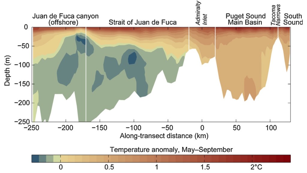 Main Basin temperature change